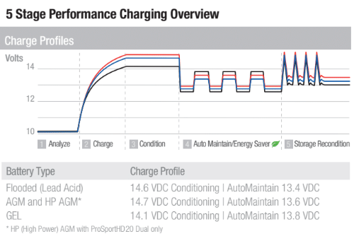 5 Stage Performance Charging Overview